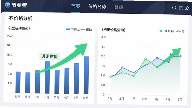 主体为节奏者APP的价格分析界面,布局为柱状图与折线图结合,展示不同车型的价格波动趋势,风格商务专业,细节处有绿色箭头表示价格优势,画质高清,干净,无多余元素,文字包含