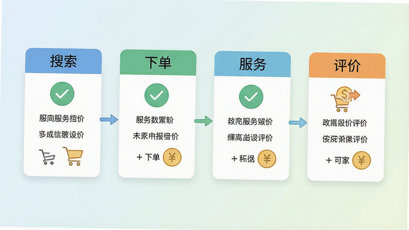 主体为服务交易流程图示,背景为浅色渐变,布局从左至右分为搜索、下单、服务、评价四个阶段,排版简洁,风格扁平化,细节包含对勾图标与货币符号,画质高清,干净无多余元素