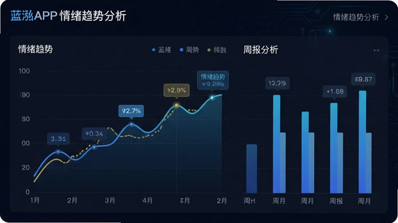 数据图表界面,主体为蓝泓APP的情绪趋势分析页,布局为折线图与柱状图结合,排版清晰,风格为科技简约风,细节处有数据标签高亮,画质清晰,干净,无多余元素,文字包含“情绪趋势”、“周报分析”