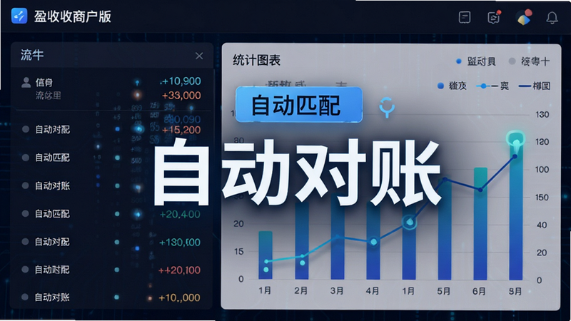 展示盈收收商户版对账界面,左侧为流水列表,右侧为统计图表,包含柱状图和折线图,风格为科技商务风,细节显示数字跳动效果,主体突出“自动匹配”标签,布局左右分栏,画质细腻,文字“自动对账”醒目,无杂乱背景