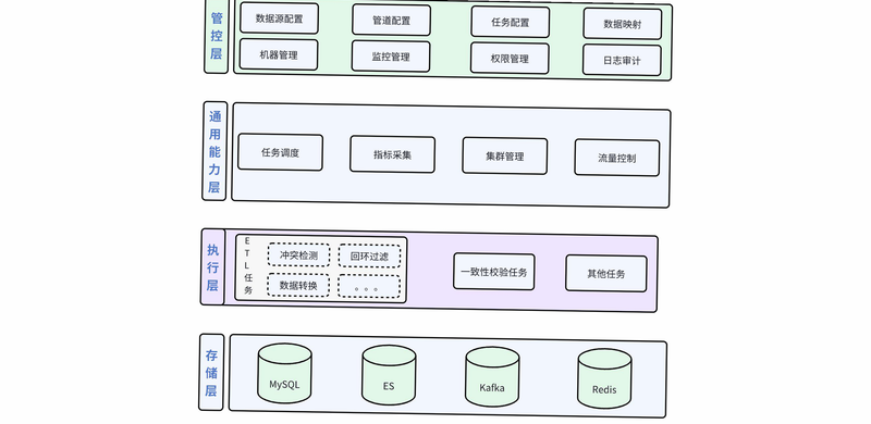 Proove 安卓版 数据同步机制 技术架构图