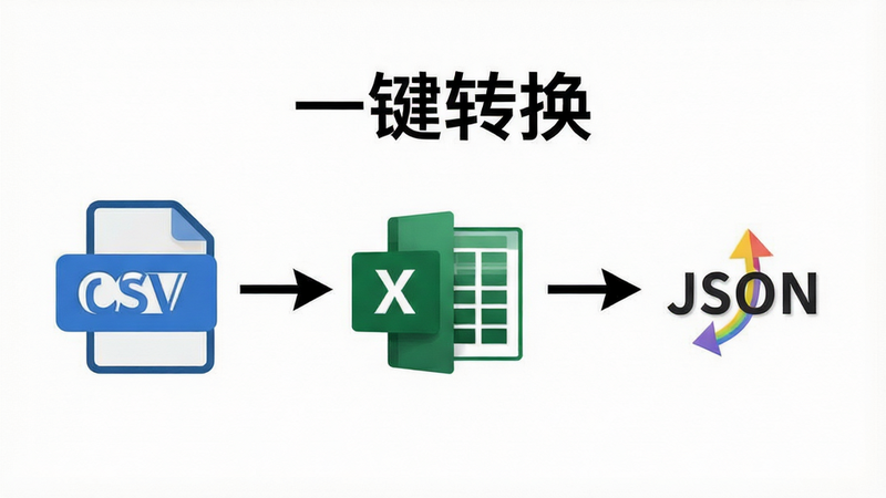 CSV 格式转换流程图,主体为三个图标分别代表CSV、Excel、JSON,中间用箭头连接,表示转换过程,背景为白色简洁风格,文字标注“一键转换”,布局居中,细节清晰,画质高,干净