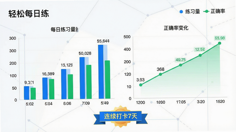 主体:数据可视化图表,展示“轻松每日练”的用户成长轨迹。布局:左侧为柱状图显示每日练习量,右侧为折线图显示正确率变化,底部有“连续打卡7天”的徽章。排版:数据标签清晰,色彩区分明显(蓝色代表练习量,绿色代表正确率)。风格:现代商务风,简洁大方。细节:坐标轴刻度精确,图例位于右上角。画质:矢量风格,清晰锐利,无杂色