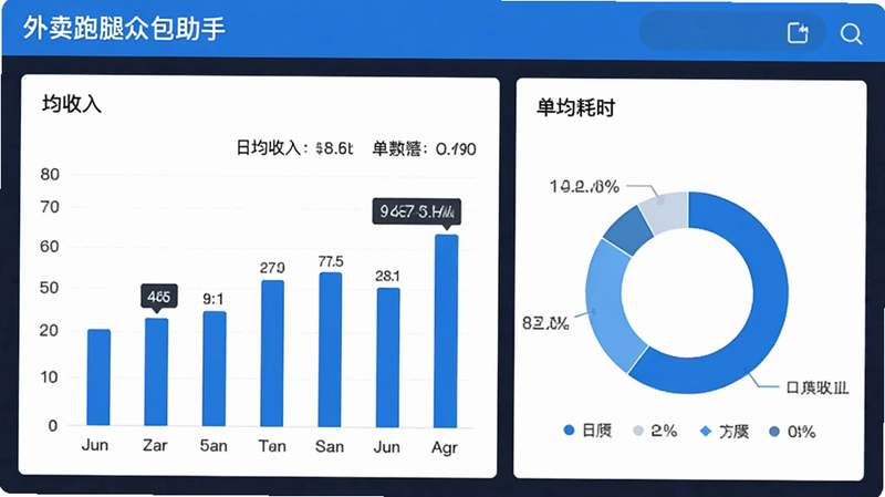 数据仪表盘界面,主体为“外卖跑腿众包助手”的收入分析模块,布局包含左侧柱状图和右侧环形图,风格商务简约,细节展示“日均收入”、“单均耗时”等数据标签,配色以蓝白为主,画质清晰,无冗余装饰,专业直观