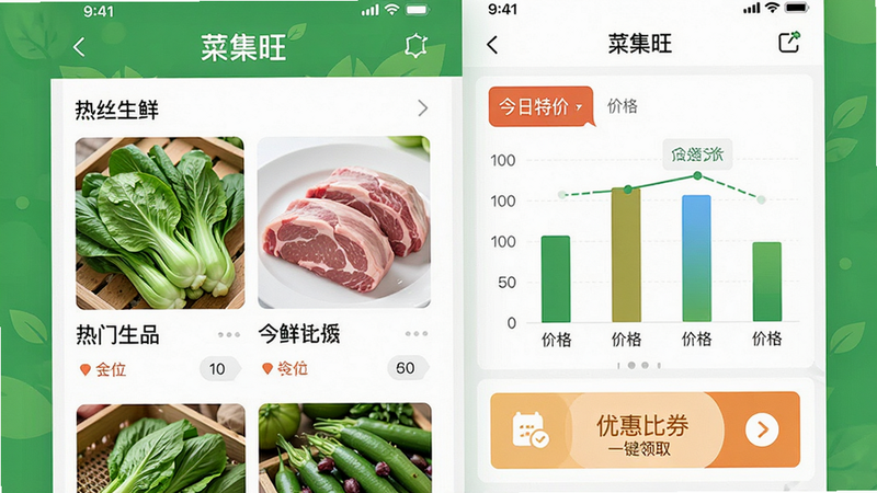 主体为菜集旺APP界面全屏展示,布局采用左右分栏式,左侧显示热门生鲜商品如青菜、猪肉的高清图片,右侧显示价格对比柱状图和优惠券领取按钮,排版整洁有序,风格为清新扁平化设计,细节处体现绿色生态元素,画质高清,干净无多余元素,文字包含