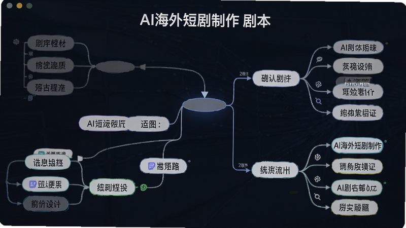展示AI剧本结构化的流程图,主体为层级分明的思维导图,布局呈树状展开,排版逻辑严密,风格商务简约,细节展示节点连接,画质清晰,干净,文字包含