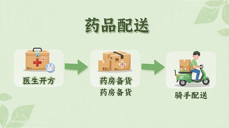 主体为药品配送流程示意图,布局呈现从“医生开方”到“药房备货”再到“骑手配送”的箭头流程,背景为淡绿色,风格清新自然,细节处有药箱和快递箱图标,画质清晰,干净,文字“药品配送”居中展示