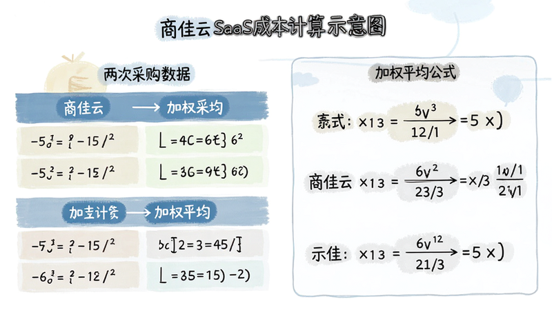 主体为商佳云SaaS成本计算示意图,布局左侧为两次采购数据,右侧为加权平均公式,排版逻辑清晰,风格教育类插画风,细节包含数字计算过程,画质清晰,干净,无多余元素,文字