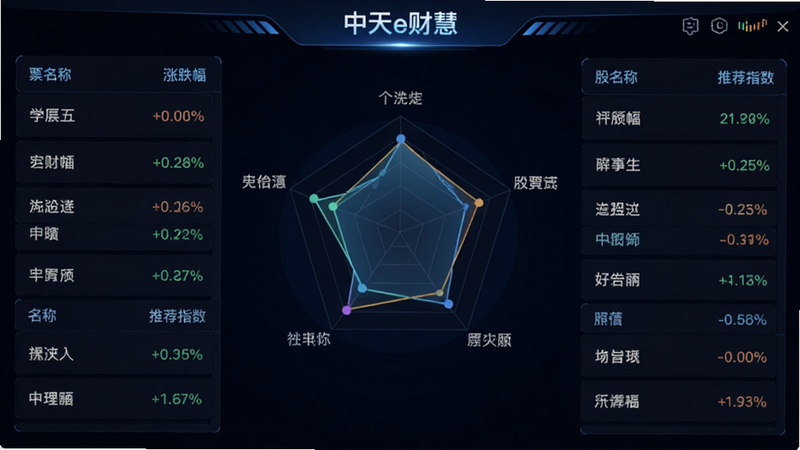 ������e�ƻۡ�AIѡ�ɹ��ܽ��棬������һ���״�ͼչʾ��Ʊ��ά�����֣���Χ�����ž����Ʊ�б����б��������Ʊ���ơ��ǵ������Ƽ�ָ�������������ɫģʽ���Ƽ���ʮ�㣬���ݿ��ӻ�ͼ���������ۣ����ֽ�������ϸ�ڷḻ��������Ⱦ�������ұ���
