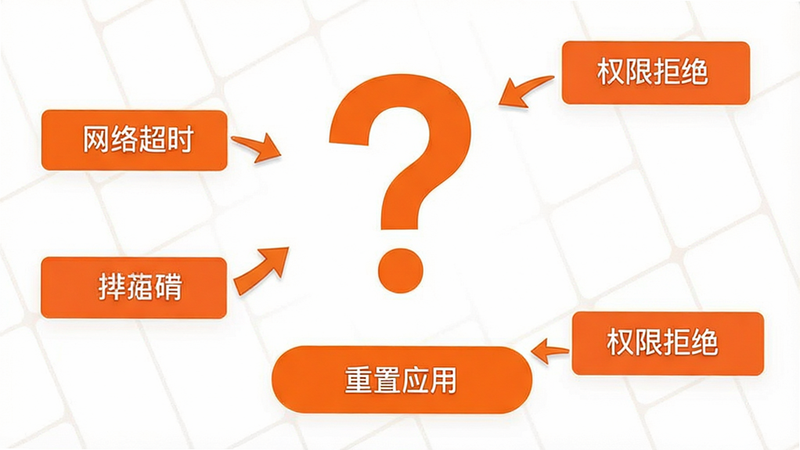 主体为手机APP的故障排除界面,布局展示一个大大的问号图标和“重置应用”按钮,周围环绕着常见的错误代码提示(如“网络超时”、“权限拒绝”),排版简洁直观,风格警示与指引结合,色调以橙色和白色为主,细节处有箭头指示操作方向,画质清晰,干净无多余元素,易于用户理解。