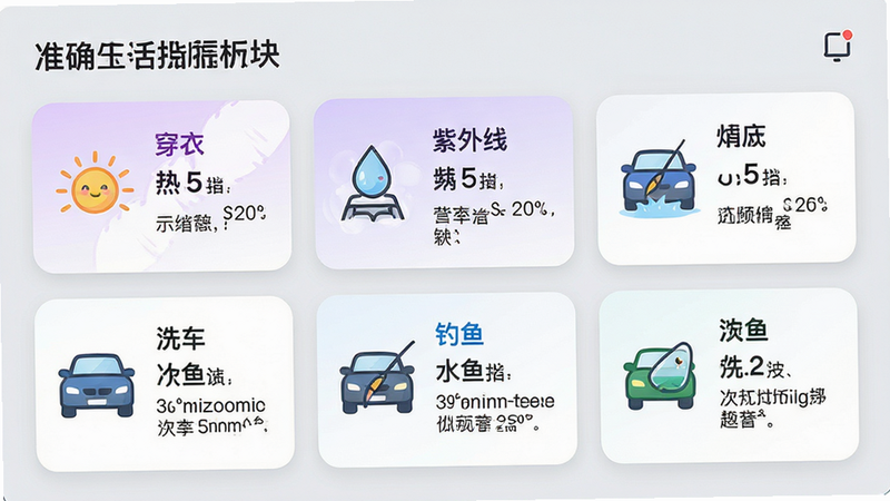 主体为“准确天气预报”APP的生活指数板块界面。布局采用网格状卡片排列,每个卡片代表一个指数,如穿衣、紫外线、洗车、钓鱼等。排版整齐美观,图标设计生动形象,色彩丰富且符合语义(如紫外线用紫色,洗车用蓝色)。风格活泼亲切,细节展示每个指数对应的具体建议文字。背景为浅灰色,突出卡片内容,画质细腻,整体视觉舒适。