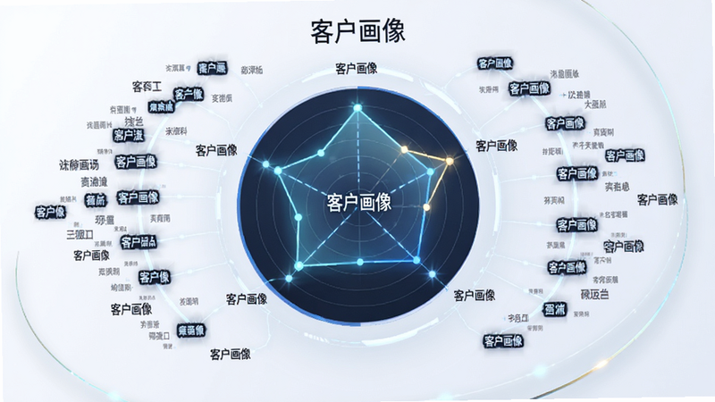主体为客户画像分析界面,布局中心是一个圆形雷达图,周围环绕着标签云,排版对称均衡,风格科技感十足,细节显示数据连线与动态光效,画质细腻,干净简洁,图中文字包含