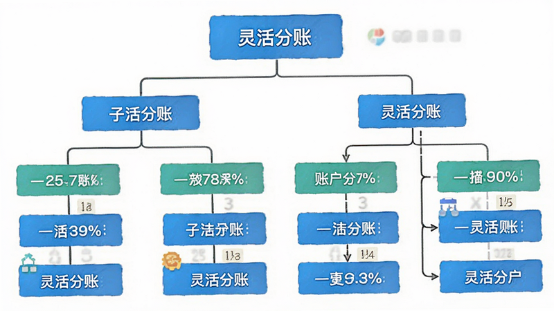 主体为分账逻辑流程图,布局为树状结构,从总资金池分支出多个子账户,排版层级分明,风格简洁清晰,细节展示百分比数字标签,文字标注“灵活分账”,画质锐利,无杂乱线条