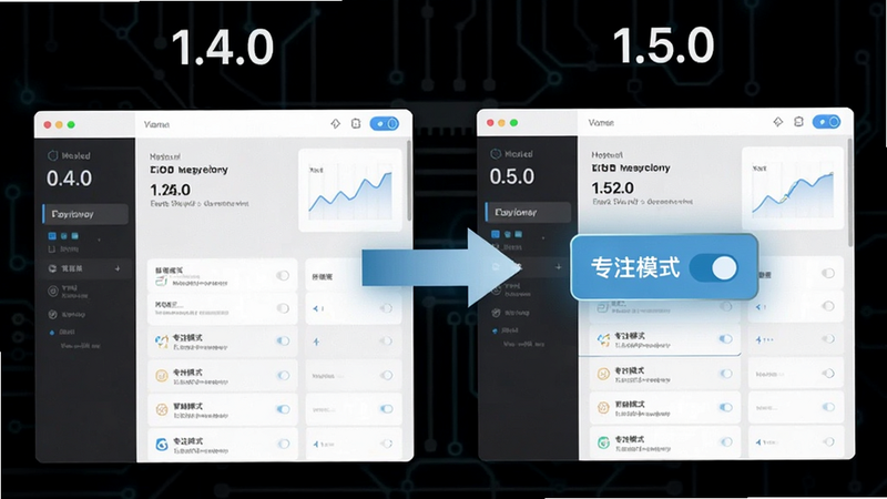 版本对比图,左侧显示1.4.0旧界面,右侧显示1.5.0新界面,高亮显示“专注模式”开关,中间用箭头连接,布局对比鲜明,风格科技更新,细节体现版本号的变更,画质高清,干净,无多余文字