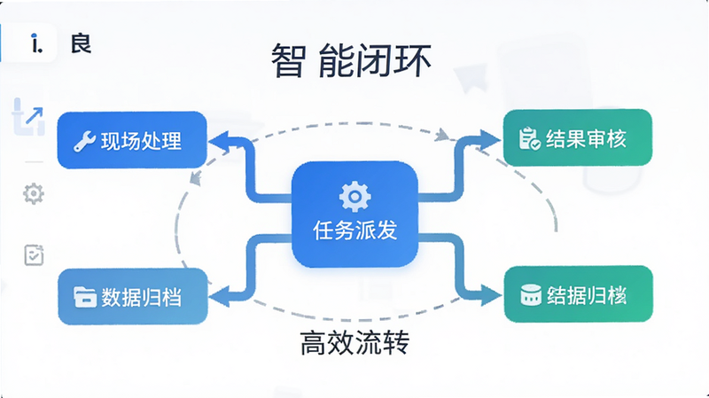 展示‘良域’APP工单流程图的界面,中心为‘任务派发’,分支指向‘现场处理’、‘结果审核’、‘数据归档’,箭头清晰,配色专业,背景简洁,文字标注为‘智能闭环’,‘高效流转’,高清,无多余元素