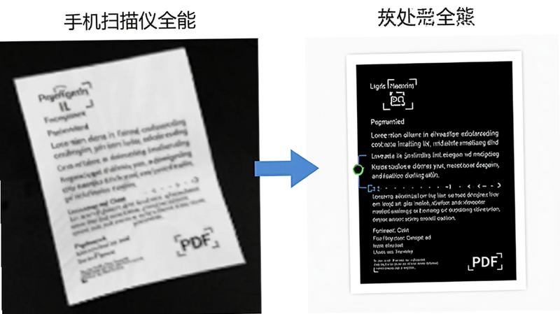 主体为“手机扫描仪全能”APP的功能演示图,左侧显示一张歪斜模糊的纸质文档照片,右侧显示经过处理后边缘整齐、文字清晰的黑白PDF文档,中间用箭头连接表示转换过程,背景为纯白色,布局左右对比鲜明,排版简约现代,风格为扁平化插画与技术示意图结合,细节处突出文字清晰度的对比,画质清晰,无多余装饰,干净利落