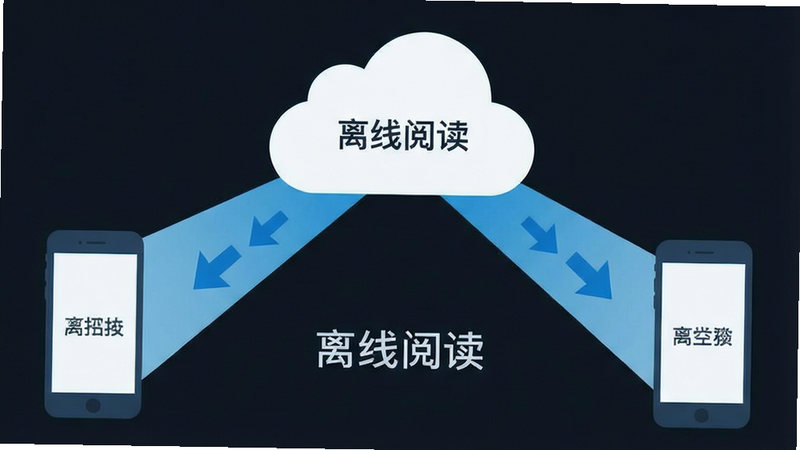 生成一张概念化的云存储与本地设备连接图,主体为一个云朵图标与一个手机图标通过光束连接,布局对称稳定,排版逻辑清晰,风格为简洁扁平化,细节处光束中有向下箭头表示下载,画质清晰,干净无干扰,文字内容需标注“离线阅读”