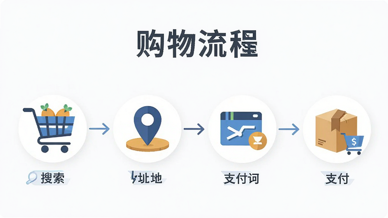 主体为鹿优选Plus购物流程示意图,布局展示从搜索到支付的四个步骤图标,排版线性排列,风格扁平化插画,细节包含购物车、地址、支付、收货图标,文字“购物流程”标题,画质清晰,干净无多余线条,流程图解