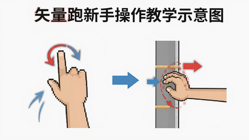 矢量跑酷新手操作教学示意图,展示正确的跳跃手势和错误的撞墙手势对比,使用红色和蓝色箭头指示,背景为简洁的白色,风格为教育类插画,清晰直观,无多余文字干扰