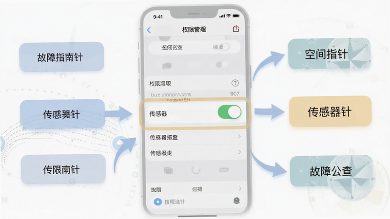 生成一张故障排查流程图或设置界面示意图。主体是手机设置界面中权限管理的截图,高亮显示“传感器”权限开关。布局为步骤指引风格,箭头指向关键设置项。风格为扁平化UI设计,色彩柔和,细节清晰展示开关状态,画质清晰,干净,无多余弹窗,直观展示“空间指南针”的权限设置方法。