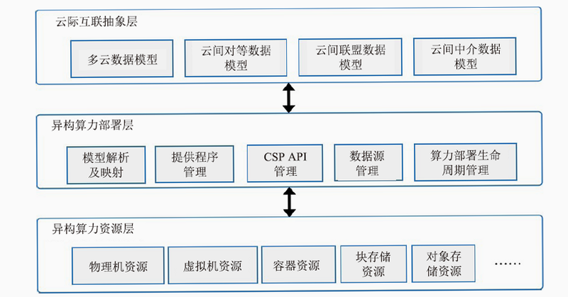 云伊莫 安卓版 云端算力调度 图解