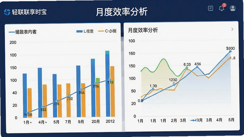 主体为轻联享时宝数据报表界面,布局包含柱状图与折线图组合,排版对齐工整,风格专业商务,细节体现色彩区分与坐标轴标签,画质清晰,干净,无多余元素,文字“月度效率分析”清晰可见