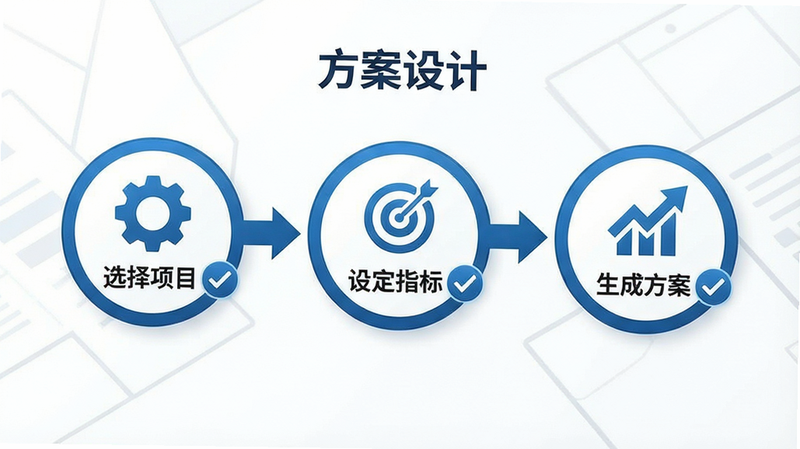 一张个性化方案设计流程图,主体为三个步骤图标:选择项目、设定指标、生成方案,布局水平排列,排版简洁,风格为商务蓝,细节包含箭头连接与勾选标记,画质精致,干净,无多余元素,文字标注
