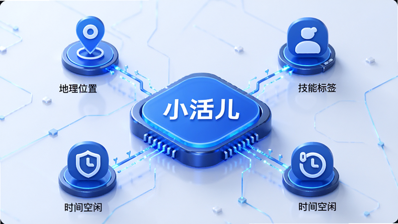展示小活儿智能匹配算法工作原理的示意图,中心为“小活儿”Logo,四周环绕着“地理位置”、“技能标签”、“时间空闲”等图标,通过线条连接,风格科技感,蓝色调,布局清晰,无多余文字干扰,高清渲染
