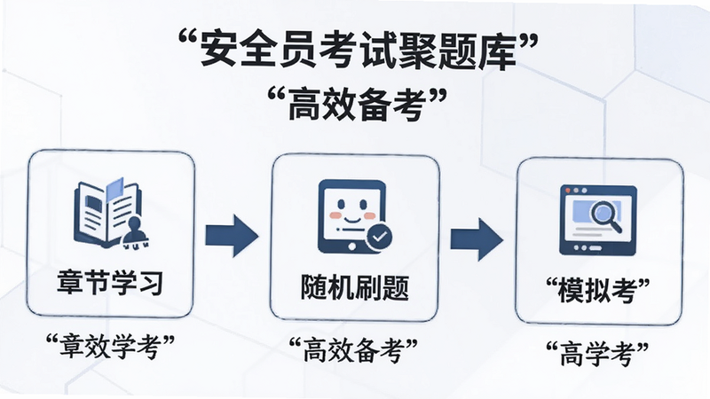 主体为学习流程图,展示从“章节学习”到“随机刷题”再到“模拟考”的三个步骤,布局呈线性箭头连接,排版逻辑清晰,风格简约商务,细节显示每个步骤的图标与文字说明,画质清晰,文字加引号,干净背景,文字包含