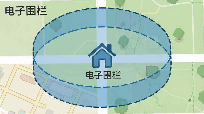 主体为地图上的圆形围栏示意图,围栏边缘为虚线,内部填充半透明蓝色,中心有一个房子图标代表安全区,布局简洁直观,风格扁平化设计,细节清晰,高清画质,干净,无多余元素,文字标注
