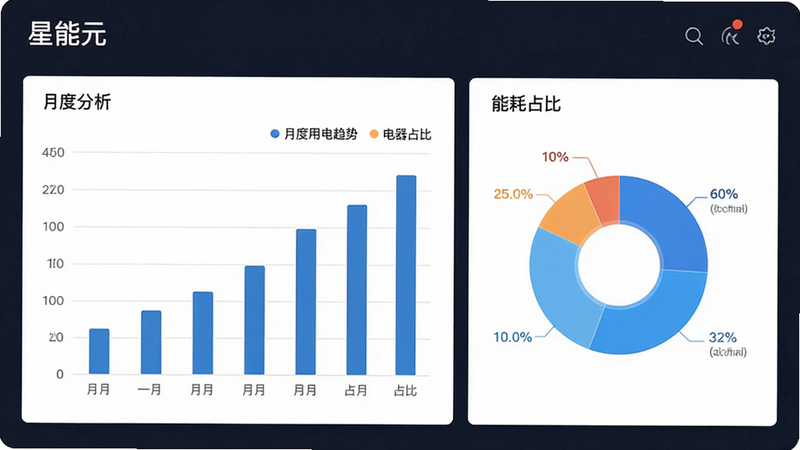 “星能元”历史能耗报表界面,主体为精美的柱状图和饼图,展示月度用电趋势和电器占比,布局美观大方,风格商务简约,细节丰富,画质高清,干净,无多余元素,文字包含“月度分析”、“能耗占比”