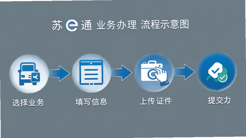 苏e通 业务办理流程示意图,展示从选择业务、填写信息、上传证件到提交成功的步骤,图标化设计,蓝色箭头连接,风格极简,高清,无背景干扰