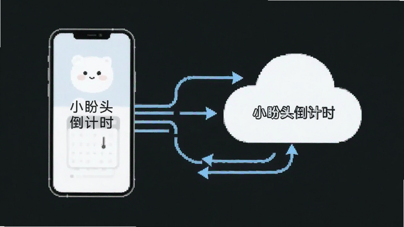 主体为手机与云朵连接示意图,展示数据同步过程,布局平衡,排版清晰,风格极简主义,细节包含箭头指示和数据流线条,画质清晰,干净,无多余元素,文字包含“小盼头倒计时”