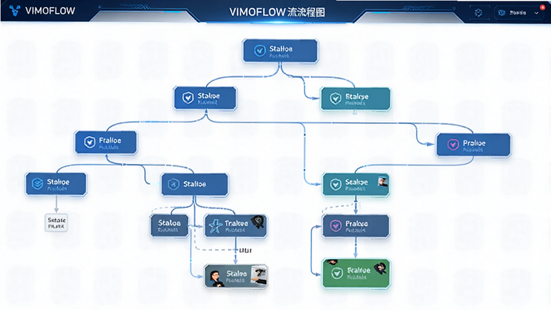 ����Ϊ VIMOFLOW ����ͼ���棬���ֳ���״��֧�ṹ���Ű��η��������Ϊ�Ƽ���������ɫ��ϸ�ڰ�����ͬ״̬������ڵ�����������������ϸ�壬�ɾ������ұ�����ͻ��'���̿��ӻ�'����