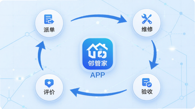 描绘工单流转过程的可视化图表,中心是“邻管家”APP图标,周围环绕着“派单”、“维修”、“验收”、“评价”四个节点,用箭头连接形成闭环,背景为淡蓝色科技感网格,文字清晰,布局均衡,风格现代简约,画质极高,干净无多余元素