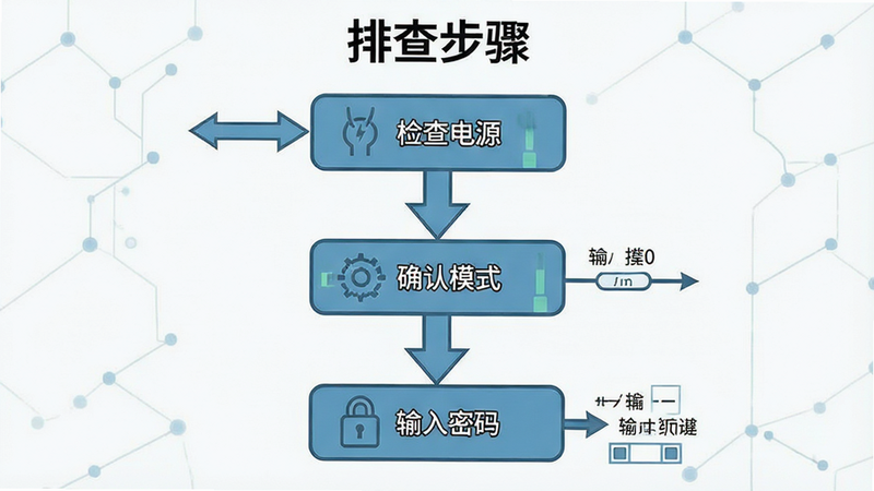 主体为故障排查流程图,布局为从上至下的箭头流程,排版逻辑严密,风格信息图表风格,细节展示“检查电源”、“确认模式”、“输入密码”三个关键步骤节点,画质清晰,干净无背景噪点,文字“排查步骤”位于图表顶部