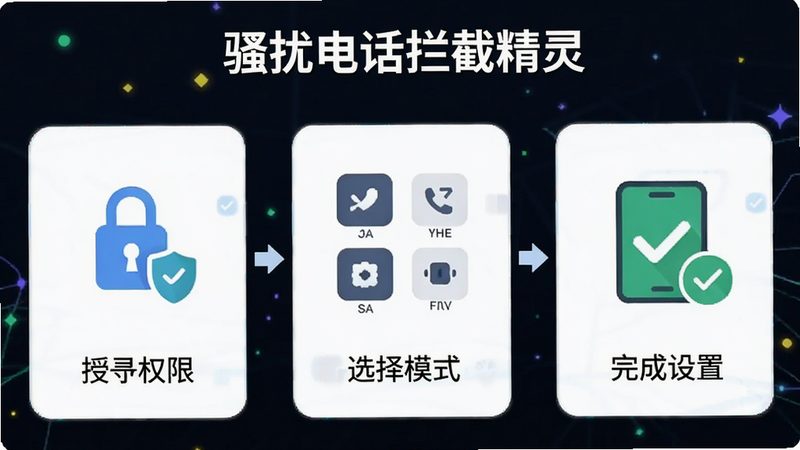 չʾ��ɧ�ŵ绰���ؾ��顱�������̵�����ͼʾ����һ��������Ȩ�ޡ����ڶ�����ѡ��ģʽ������������������á���ÿ���������м򵥵�ͼ�������˵��������������ɫ���������������⣬���ʸ���