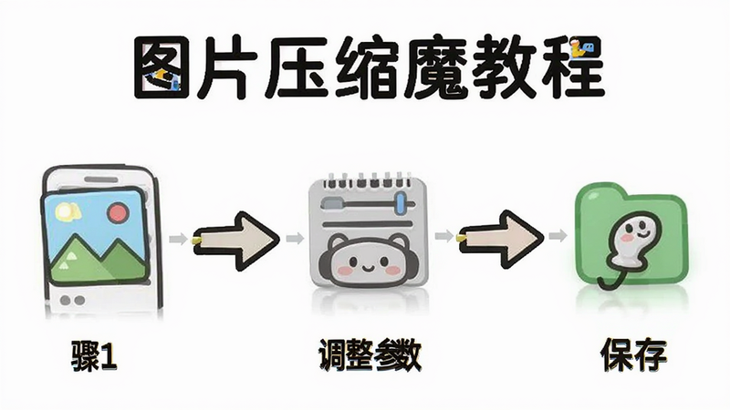 手机端操作流程图,步骤1选择图片,步骤2调整参数,步骤3保存,箭头连接各步骤,图标简洁可爱,背景白色,文字清晰为“图片压缩魔教程”,风格扁平化,高清
