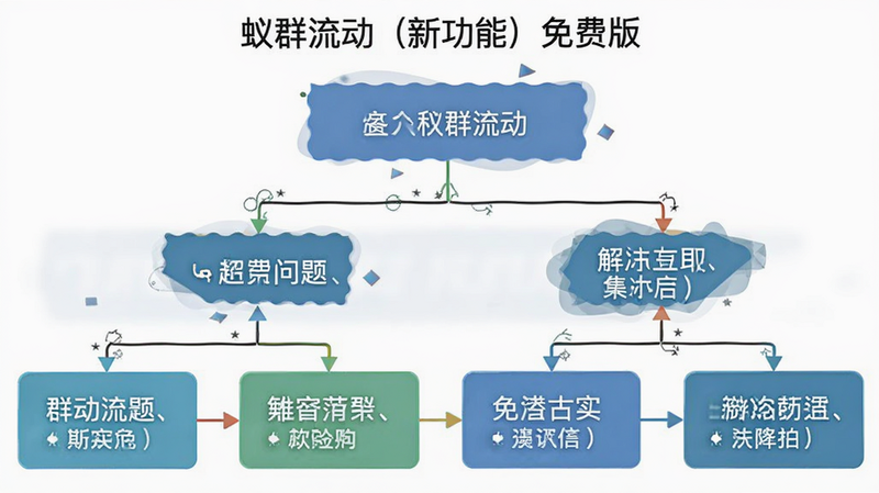 “蚁群流动(新功能)免费版”常见问题排查流程图,主体为流程图结构,布局从上至下,排版逻辑清晰,风格扁平化设计,细节包含问题节点与解决方案分支,画质清晰,文字可读性强,无杂乱线条