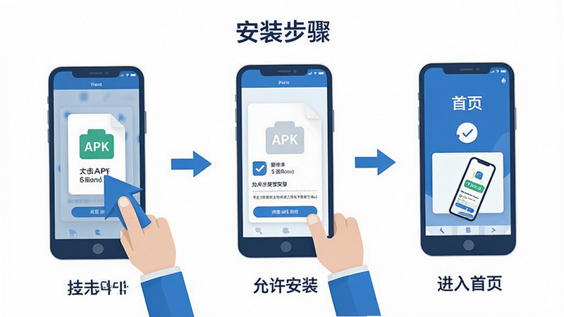 主体为手机安装APP的流程示意图,布局为三步操作图,第一步点击APK文件,第二步允许安装,第三步进入首页,风格为简洁扁平化,色调蓝白,细节清晰,高清画质,干净背景,无多余元素,文字为