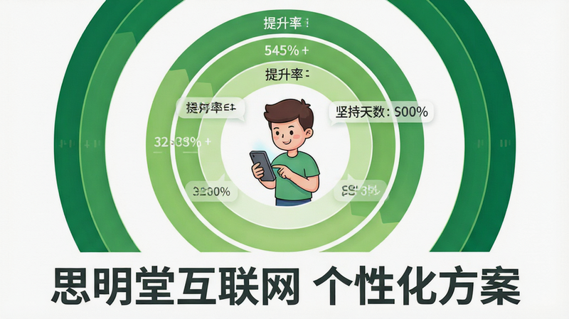 一张数据可视化图表插画,展示了一个由多个圆环组成的同心圆结构,每个圆环代表不同的训练阶段,从内到外颜色由浅绿渐变至深绿。中心有一个卡通人物正在使用手机进行训练,周围环绕着数据标签如“提升率”、“坚持天数”。背景为纯白色,干净简洁。画面下方有文字“思明堂互联网 个性化方案”,字体为深灰色无衬线体。整体风格清新、专业,适合医疗健康类应用宣传,高清晰度,无阴影干扰。