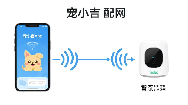 宠小吉App配网流程图解,主体为手机与智能设备连接示意,布局线性流程,排版简洁,风格扁平化,细节展示信号波纹,画质清晰,干净,文字包含