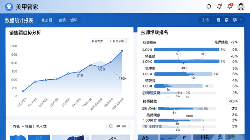 美甲管家APP的数据统计报表页面,展示着多维度的业绩分析图表,包括销售额趋势线和技师绩效排名,界面设计专业商务风,配色以蓝白为主,数据标签清晰可见,布局紧凑有序,画质高保真,干净,无多余元素