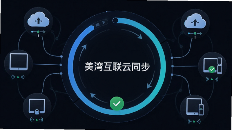 主体为美湾互联数据同步状态示意图,布局为环形进度图与多设备连接图标,排版居中对称,风格为科技感极简风,细节包含云图标、箭头流向、同步完成对勾,画质高清,干净无杂乱,文字显示“美湾互联云同步”