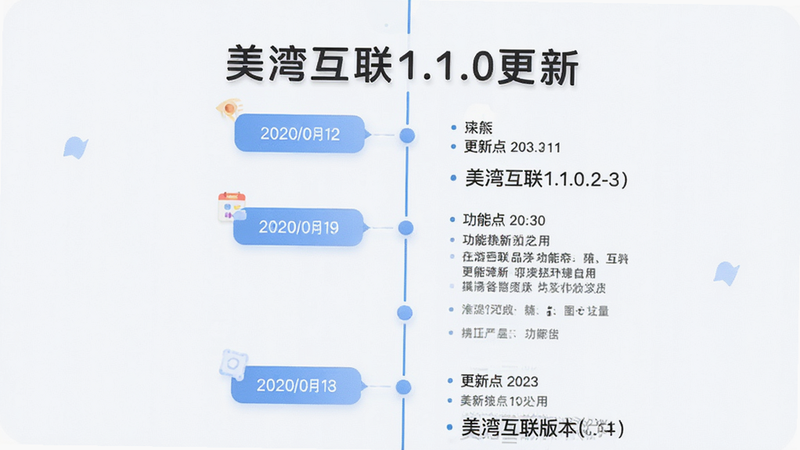 主体为美湾互联版本更新日志展示图,布局为时间轴样式,排版纵向延伸,风格为清新简约,细节包含版本号标签、更新日期、功能点列表,画质高清,干净整洁,文字显示“美湾互联1.1.0更新”