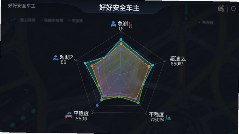 数据可视化图表界面,展示“好好安全车主”的驾驶评分雷达图,各项指标如急刹、超速、平稳度均有详细数值,界面简洁,色彩鲜明,背景干净,突出数据的专业性与易读性,高清渲染