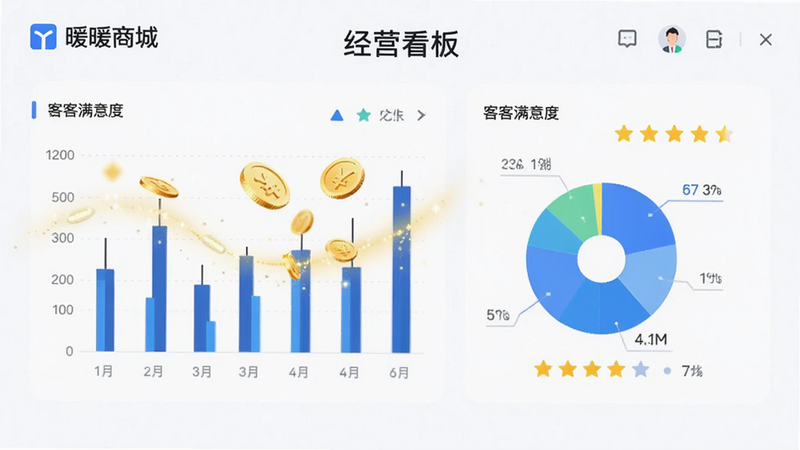 主体为“暖暖商城”店铺经营后台,布局为仪表盘式数据展示,排版包含柱状图与饼图,风格为现代简约商务风,细节处有金币流动特效与顾客满意度星级,画质高清,背景纯净,文字标注“经营看板”