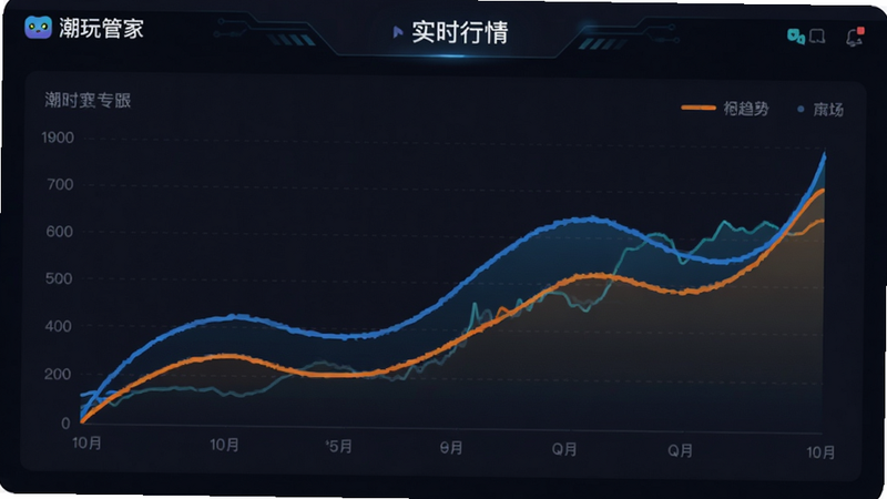 数据分析图表风格,显示“潮玩管家”内的价格趋势曲线,蓝色和橙色线条对比清晰,背景为深色模式界面,文字显示“实时行情”,科技感强,扁平化设计,高清,无噪点