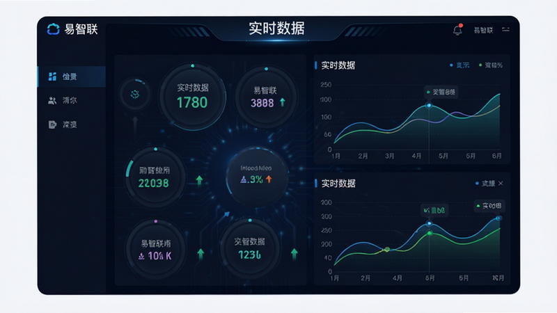 主体为易智联应用内的仪表盘界面,布局包含多个圆形数据卡片与折线图,排版紧凑且信息层级分明,风格为深色模式科技感,细节展示动态变化的数字与趋势箭头,画质高清,干净无多余元素,文字内容包含“易智联”、“实时数据”