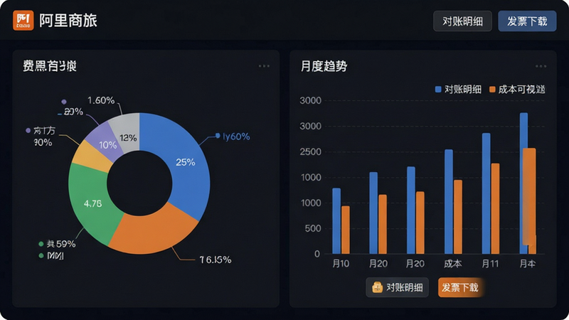 主体为“阿里商旅”财务报表界面,布局为仪表盘式,左侧为饼图展示费用构成,右侧为柱状图展示月度趋势,排版专业严谨,风格为商务深色背景,细节处包含“对账明细”、“发票下载”按钮,画质高保真,干净,无多余元素,文字清晰,包含“阿里商旅”、“成本可视”字样